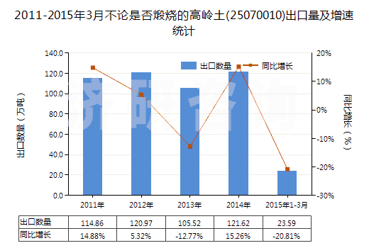 2011-2015年3月不論是否煅燒的高嶺土(25070010)出口量及增速統(tǒng)計 2011-2015年3月不論是否煅燒的高嶺土(25070010)出口量及增速統(tǒng)計
